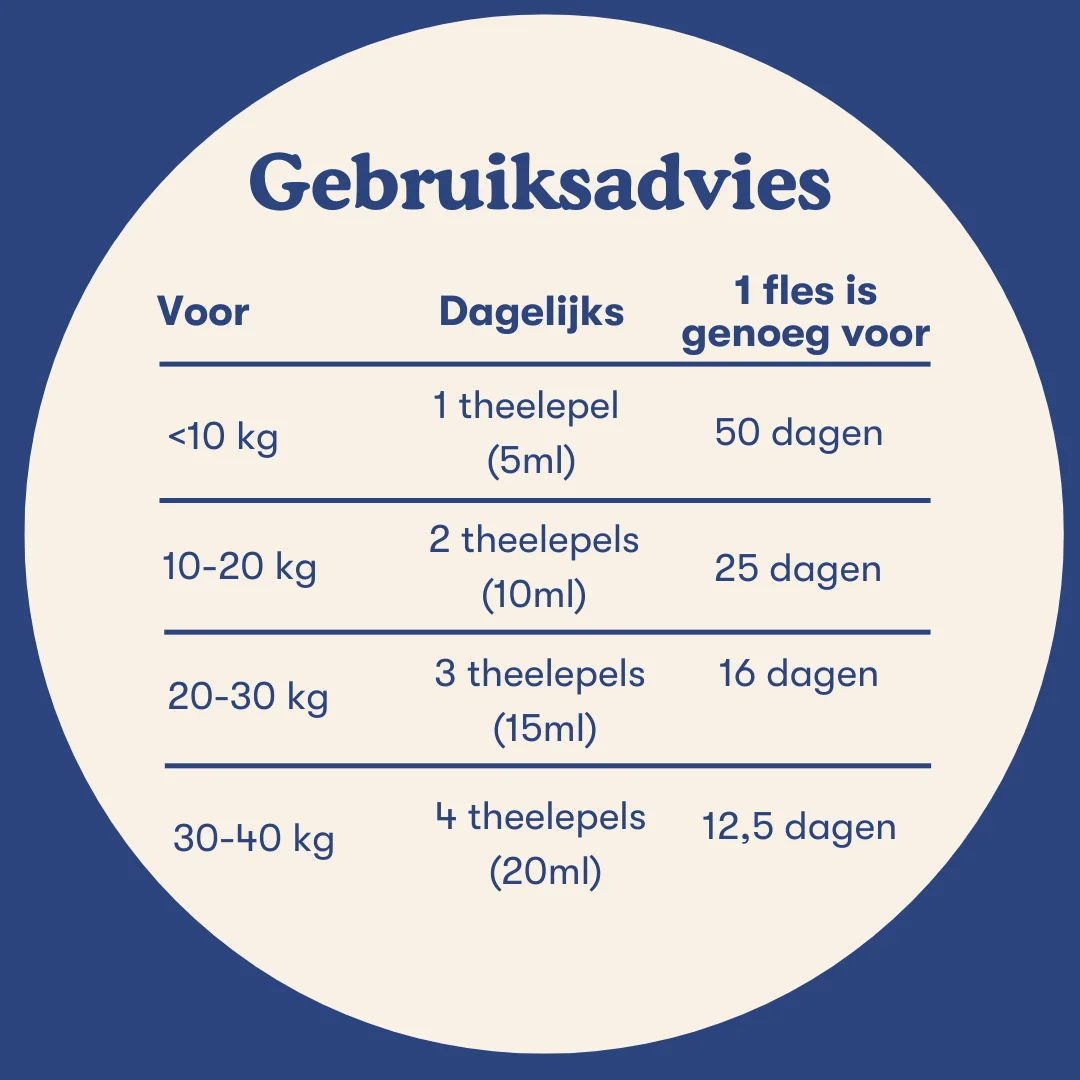 Suppdog Dental Formula+ gebruiksadvies met dagelijkse dosering op basis van het gewicht van de hond: minder dan 10 kg - 1 theelepel (5 ml) voor 50 dagen, 10-20 kg - 2 theelepels (10 ml) voor 25 dagen, 20-30 kg - 3 theelepels (15 ml) voor 16 dagen, 30-40 kg - 4 theelepels (20 ml) voor 12,5 dagen.